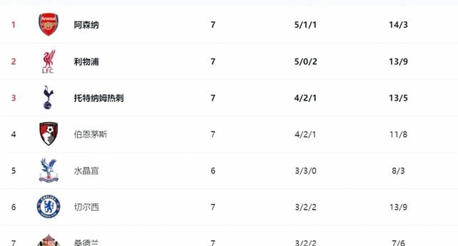 英超积分榜：枪手领跑，曼联61分提前锁定欧冠资格