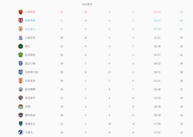 中超前瞻：京沪大战海港无退路 成都遇苦主盼延续不败