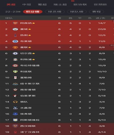 本赛季至今英超积分榜排名变化情况，你发现了什么？