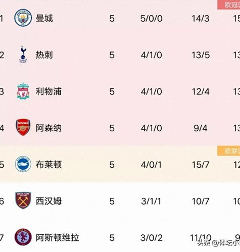 本赛季至今英超积分榜排名变化情况，你发现了什么？