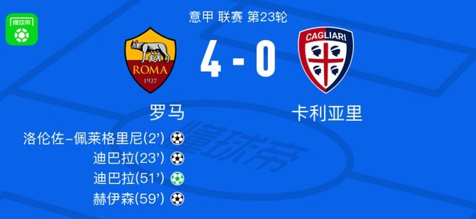 米兰1-2卡利亚里全场数据：射门16-25，射正3-10