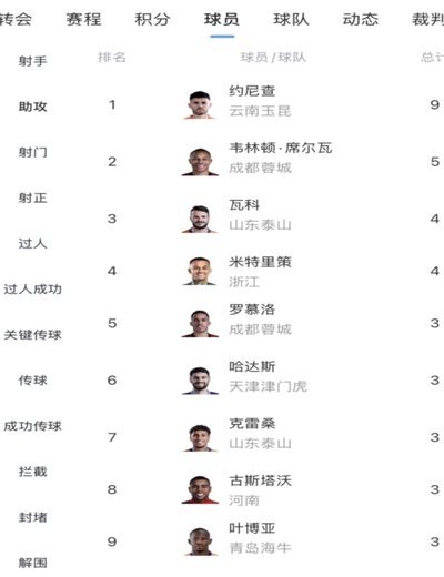 中超助攻榜：约尼查9次领跑，山东泰山两名外援同为5次