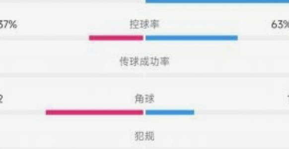 葡萄牙下半场零射正，5次射门中有2次发生在补时阶段4927