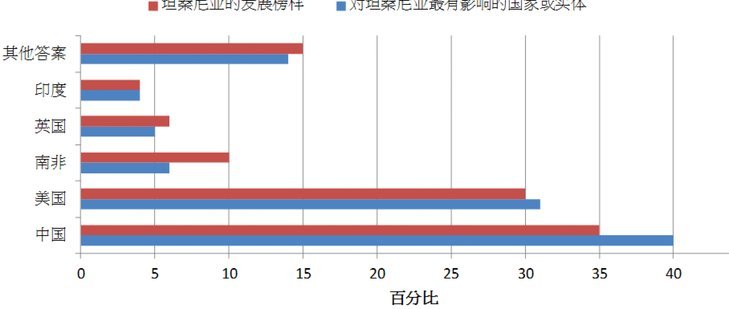 坦桑尼亚对澳大利亚的两个进球